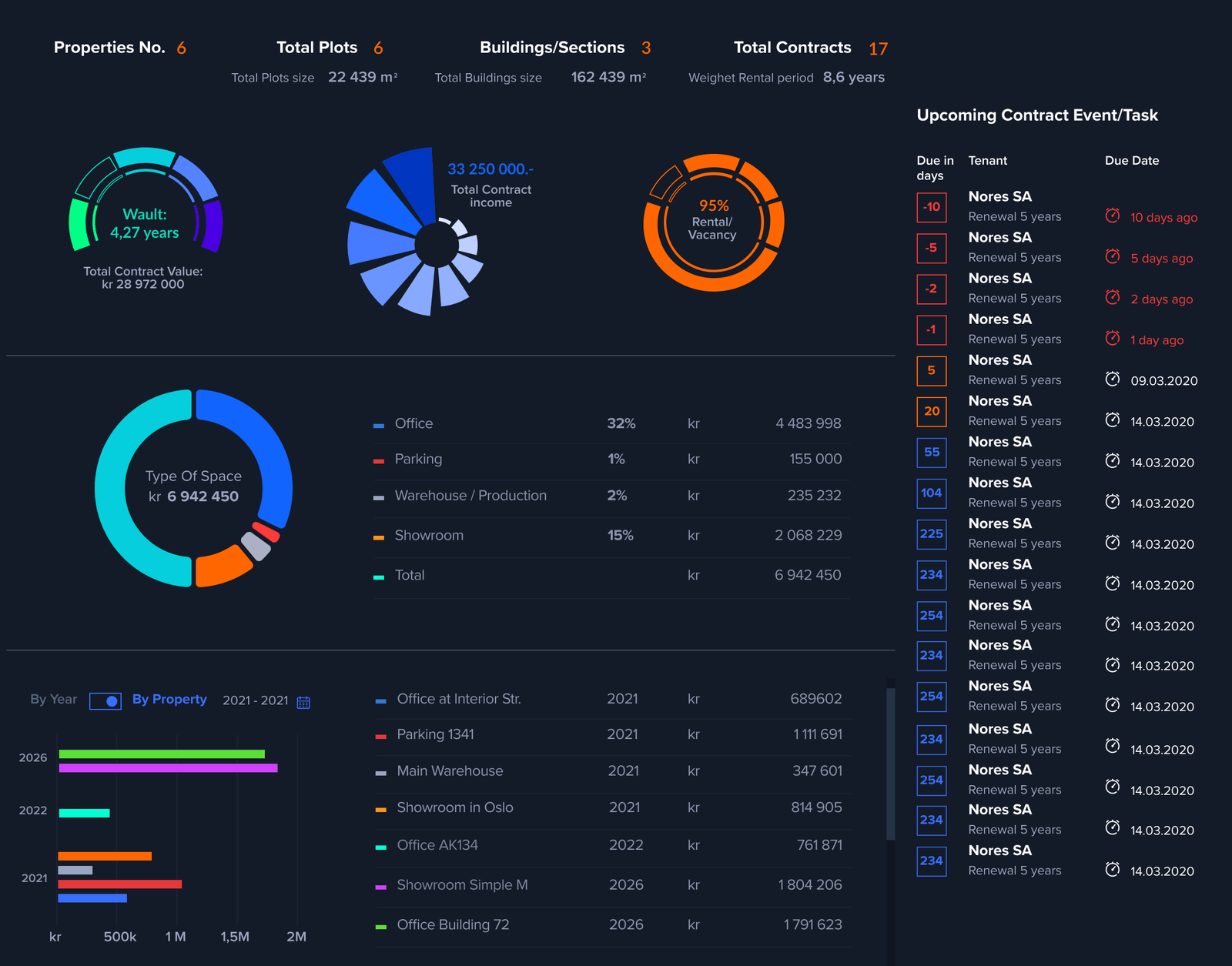 Analytics view with space type breakdown and income by property
