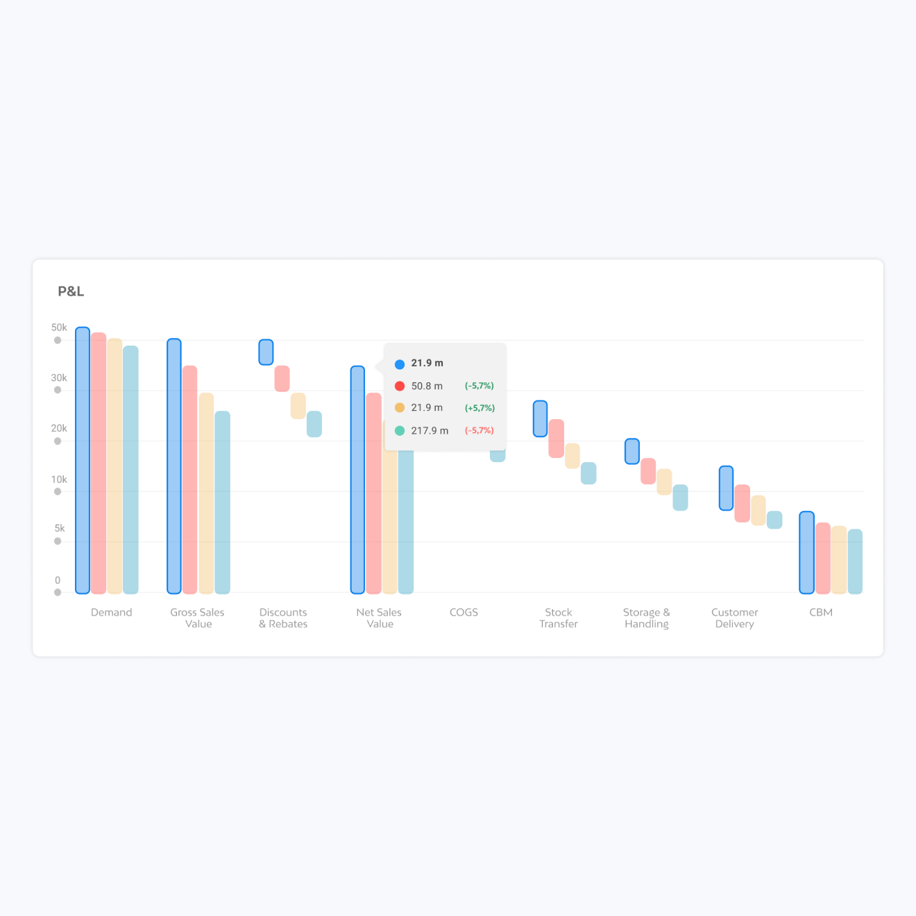 P&L waterfall comparing four scenarios at every cost driver
