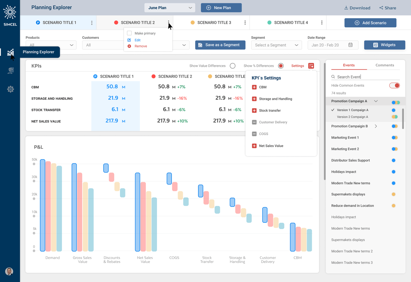 Planning Explorer: the nav rail, four scenario tabs, the KPI table with deltas, the P&L waterfall and the events panel