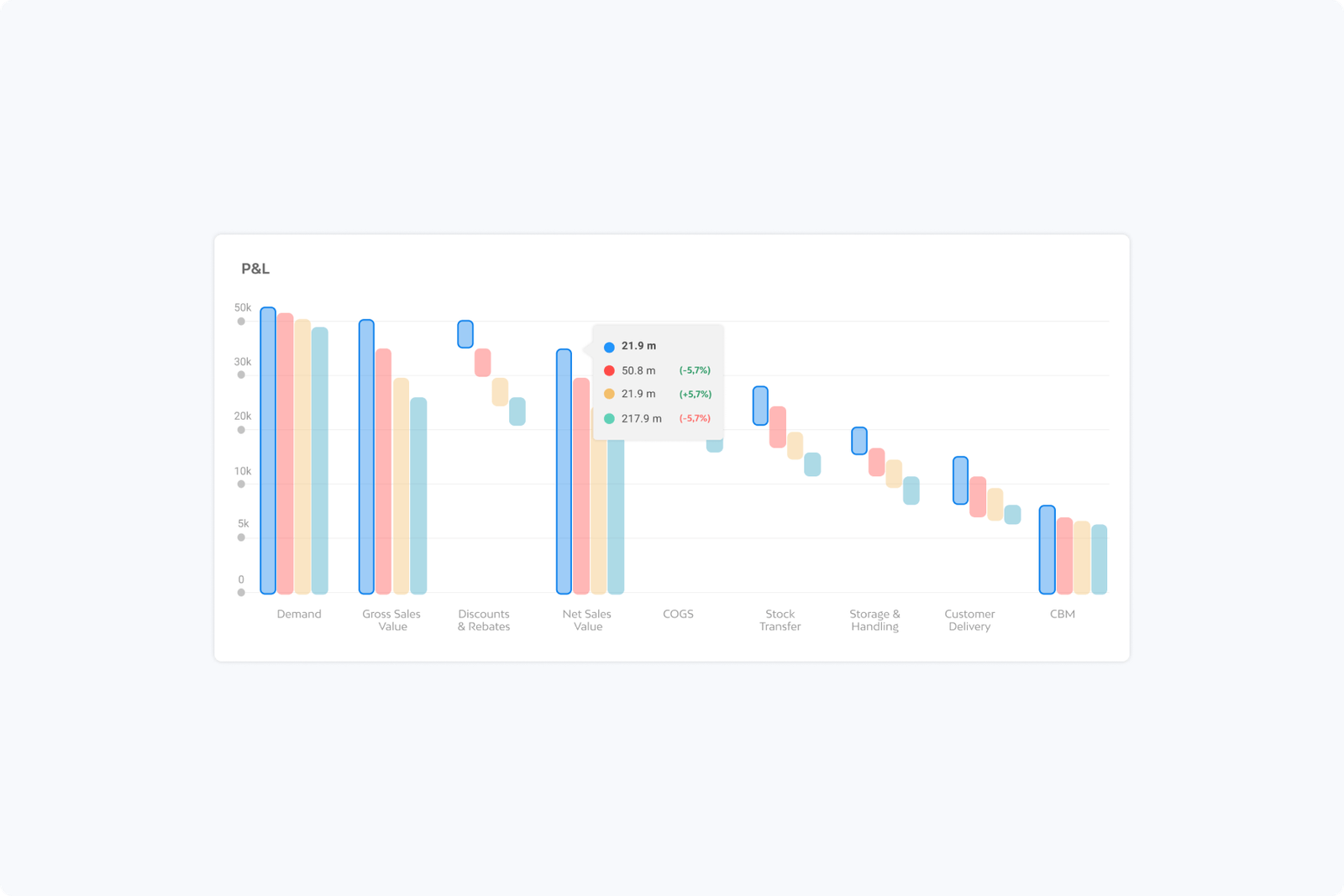P&L waterfall broken into cost drivers, with a hover comparing all four scenarios at one step