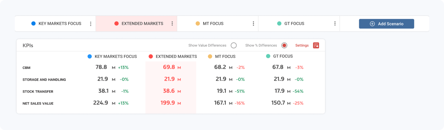 Four scenario tabs and a KPI table, each scenario in its own colour with a delta against the primary